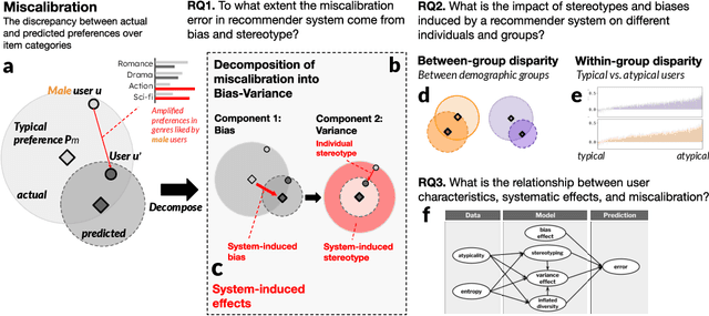 Figure 1 for Break Out of a Pigeonhole: A Unified Framework for Examining Miscalibration, Bias, and Stereotype in Recommender Systems