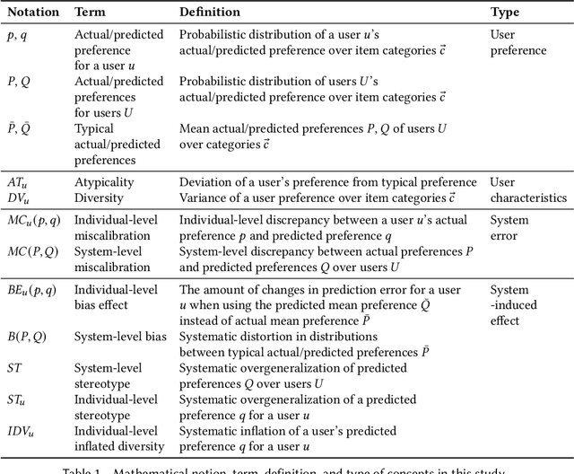 Figure 2 for Break Out of a Pigeonhole: A Unified Framework for Examining Miscalibration, Bias, and Stereotype in Recommender Systems