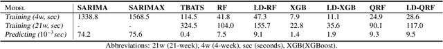 Figure 2 for A Short-Term Predict-Then-Cluster Framework for Meal Delivery Services