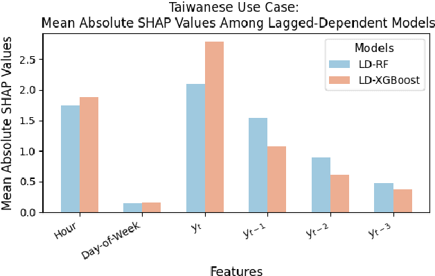 Figure 4 for A Short-Term Predict-Then-Cluster Framework for Meal Delivery Services