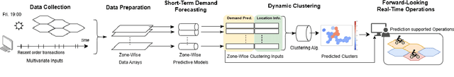 Figure 1 for A Short-Term Predict-Then-Cluster Framework for Meal Delivery Services