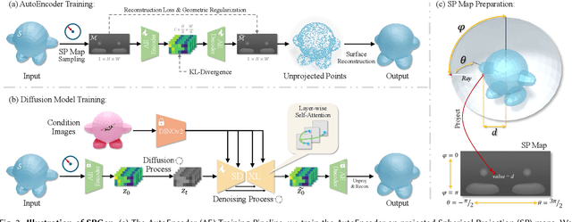 Figure 3 for SPGen: Spherical Projection as Consistent and Flexible Representation for Single Image 3D Shape Generation