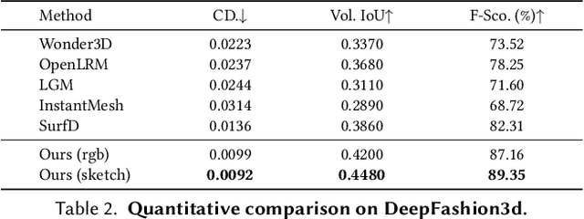Figure 4 for SPGen: Spherical Projection as Consistent and Flexible Representation for Single Image 3D Shape Generation