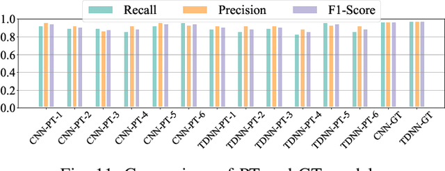 Figure 3 for Parrot-Trained Adversarial Examples: Pushing the Practicality of Black-Box Audio Attacks against Speaker Recognition Models