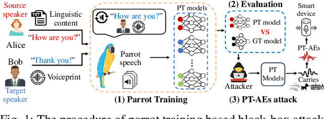 Figure 1 for Parrot-Trained Adversarial Examples: Pushing the Practicality of Black-Box Audio Attacks against Speaker Recognition Models