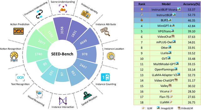Figure 1 for SEED-Bench: Benchmarking Multimodal LLMs with Generative Comprehension