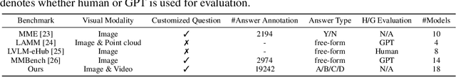 Figure 2 for SEED-Bench: Benchmarking Multimodal LLMs with Generative Comprehension