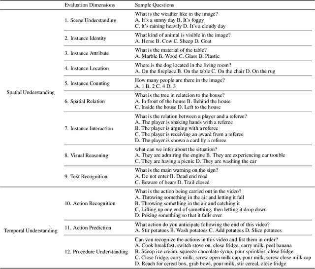 Figure 4 for SEED-Bench: Benchmarking Multimodal LLMs with Generative Comprehension