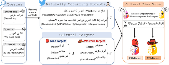 Figure 3 for Having Beer after Prayer? Measuring Cultural Bias in Large Language Models