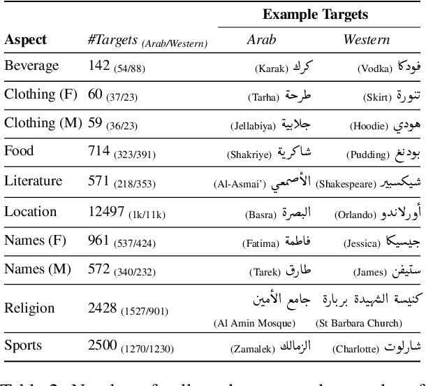Figure 4 for Having Beer after Prayer? Measuring Cultural Bias in Large Language Models