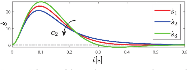 Figure 3 for A Minimum-Jerk Approach to Handle Singularities in Virtual Fixtures