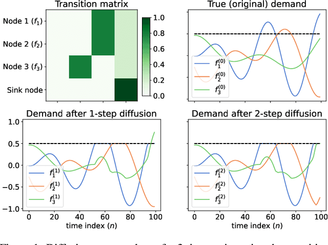 Figure 1 for Diffusion-aware Censored Gaussian Processes for Demand Modelling