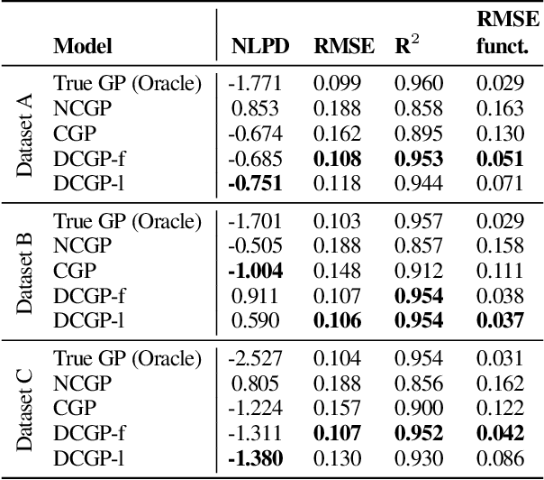 Figure 2 for Diffusion-aware Censored Gaussian Processes for Demand Modelling