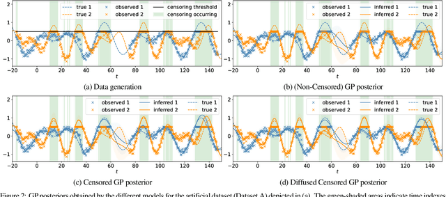 Figure 3 for Diffusion-aware Censored Gaussian Processes for Demand Modelling