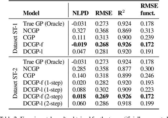 Figure 4 for Diffusion-aware Censored Gaussian Processes for Demand Modelling