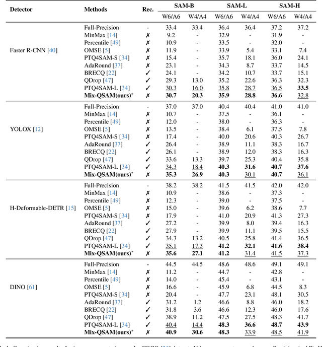Figure 2 for Mix-QSAM: Mixed-Precision Quantization of the Segment Anything Model
