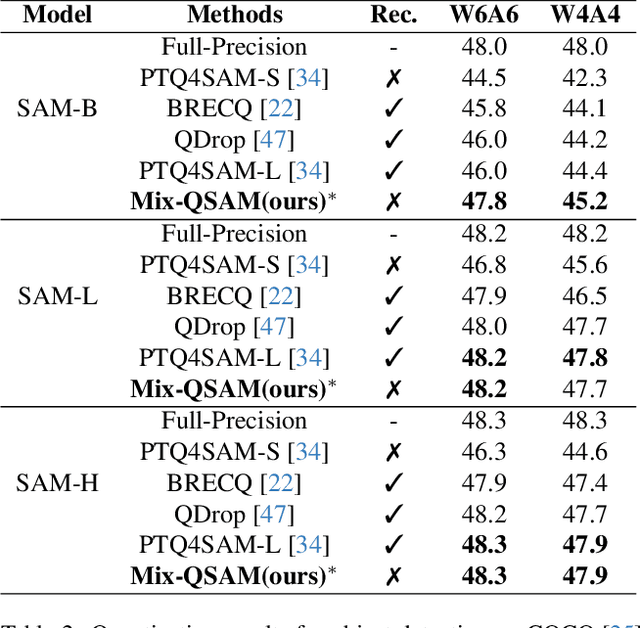 Figure 3 for Mix-QSAM: Mixed-Precision Quantization of the Segment Anything Model