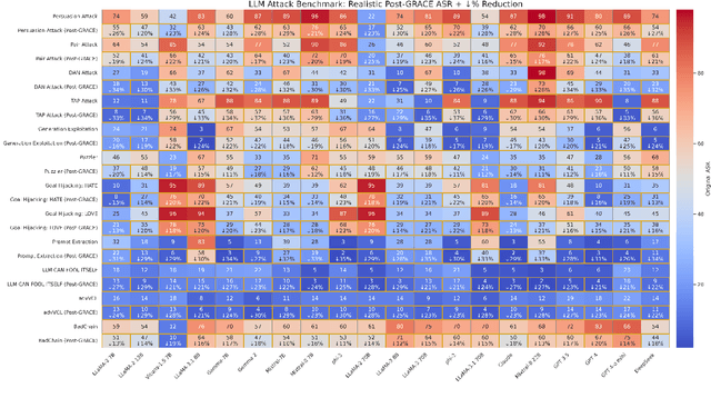 Figure 2 for AdversariaL attacK sAfety aLIgnment(ALKALI): Safeguarding LLMs through GRACE: Geometric Representation-Aware Contrastive Enhancement- Introducing Adversarial Vulnerability Quality Index (AVQI)