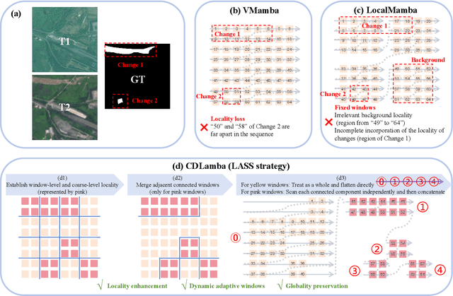 Figure 1 for CD-Lamba: Boosting Remote Sensing Change Detection via a Cross-Temporal Locally Adaptive State Space Model