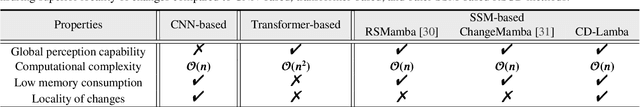 Figure 2 for CD-Lamba: Boosting Remote Sensing Change Detection via a Cross-Temporal Locally Adaptive State Space Model