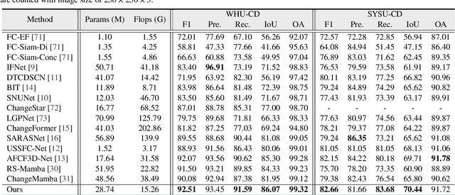 Figure 4 for CD-Lamba: Boosting Remote Sensing Change Detection via a Cross-Temporal Locally Adaptive State Space Model