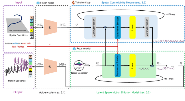 Figure 3 for FlexMotion: Lightweight, Physics-Aware, and Controllable Human Motion Generation