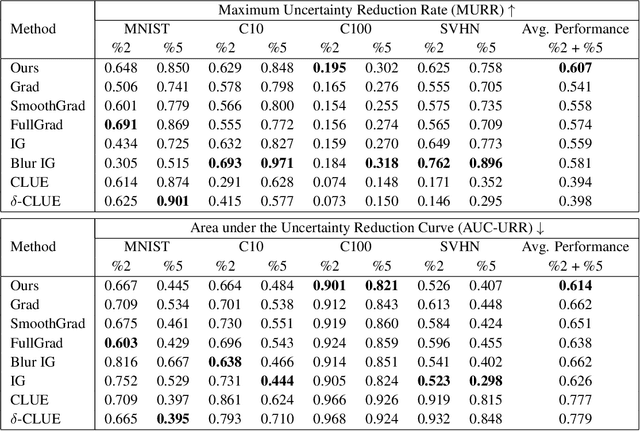 Figure 2 for Gradient-based Uncertainty Attribution for Explainable Bayesian Deep Learning