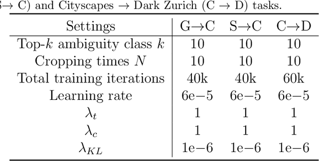Figure 2 for Reducing Semantic Ambiguity In Domain Adaptive Semantic Segmentation Via Probabilistic Prototypical Pixel Contrast