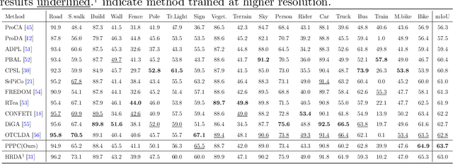 Figure 4 for Reducing Semantic Ambiguity In Domain Adaptive Semantic Segmentation Via Probabilistic Prototypical Pixel Contrast