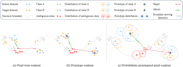 Figure 1 for Reducing Semantic Ambiguity In Domain Adaptive Semantic Segmentation Via Probabilistic Prototypical Pixel Contrast