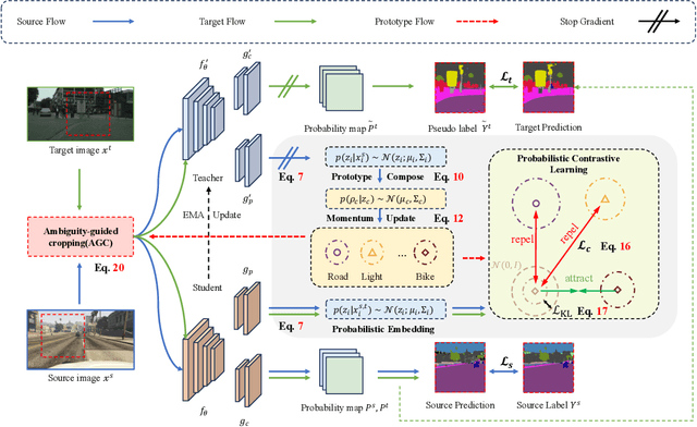 Figure 3 for Reducing Semantic Ambiguity In Domain Adaptive Semantic Segmentation Via Probabilistic Prototypical Pixel Contrast