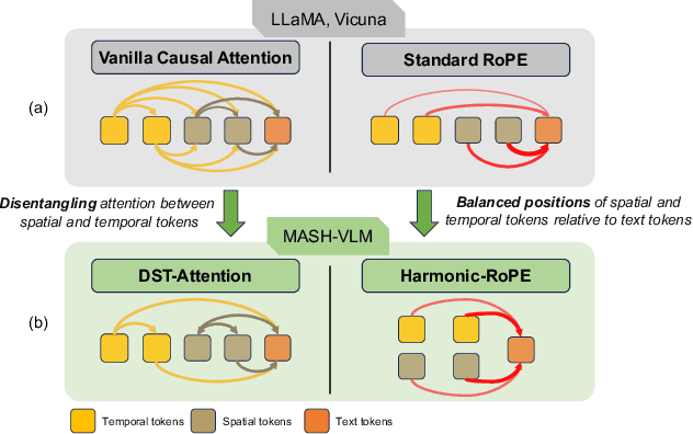 Figure 2 for MASH-VLM: Mitigating Action-Scene Hallucination in Video-LLMs through Disentangled Spatial-Temporal Representations
