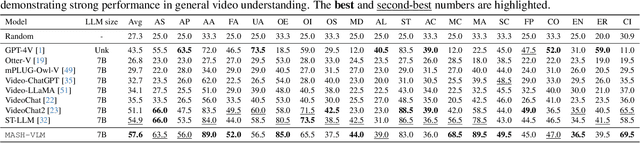 Figure 1 for MASH-VLM: Mitigating Action-Scene Hallucination in Video-LLMs through Disentangled Spatial-Temporal Representations