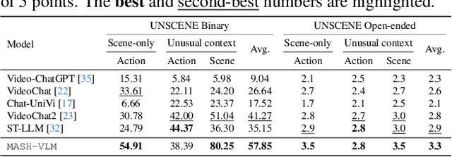 Figure 3 for MASH-VLM: Mitigating Action-Scene Hallucination in Video-LLMs through Disentangled Spatial-Temporal Representations