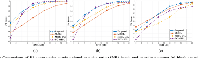 Figure 1 for Adaptive and Self-Tuning SBL with Total Variation Priors for Block-Sparse Signal Recovery