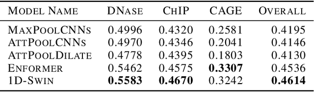 Figure 2 for Genomic Interpreter: A Hierarchical Genomic Deep Neural Network with 1D Shifted Window Transformer