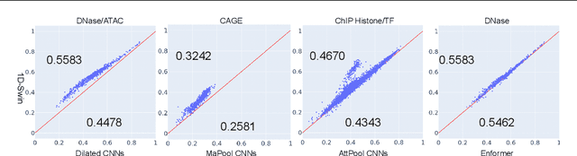 Figure 3 for Genomic Interpreter: A Hierarchical Genomic Deep Neural Network with 1D Shifted Window Transformer