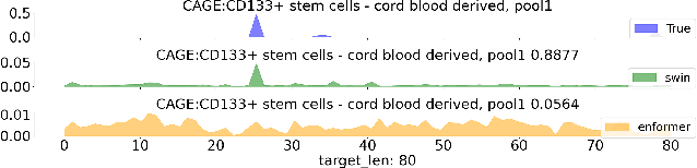 Figure 4 for Genomic Interpreter: A Hierarchical Genomic Deep Neural Network with 1D Shifted Window Transformer