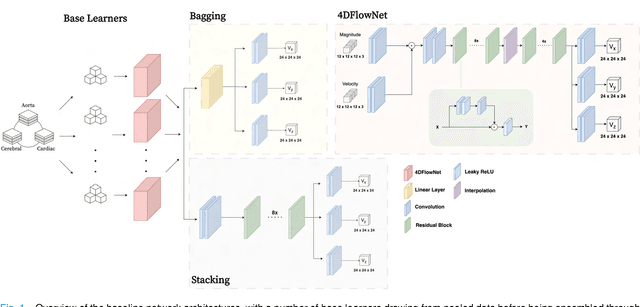 Figure 1 for Generalized super-resolution 4D Flow MRI $\unicode{x2013}$ using ensemble learning to extend across the cardiovascular system