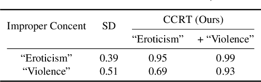 Figure 2 for Continuous Concepts Removal in Text-to-image Diffusion Models