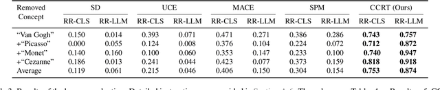 Figure 4 for Continuous Concepts Removal in Text-to-image Diffusion Models