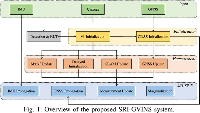 Figure 1 for Square-Root Inverse Filter-based GNSS-Visual-Inertial Navigation