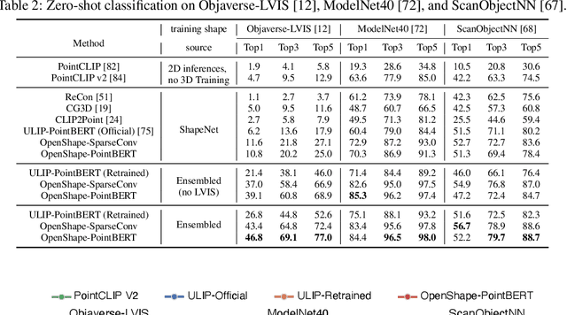 Figure 4 for OpenShape: Scaling Up 3D Shape Representation Towards Open-World Understanding