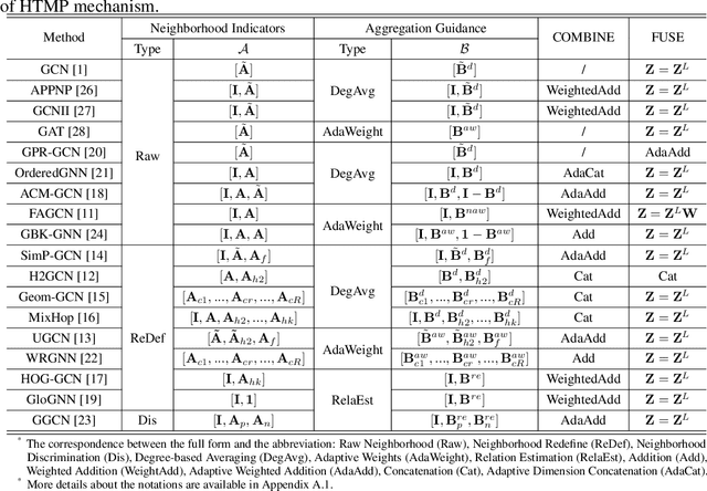 Figure 1 for Revisiting the Message Passing in Heterophilous Graph Neural Networks