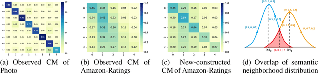 Figure 2 for Revisiting the Message Passing in Heterophilous Graph Neural Networks