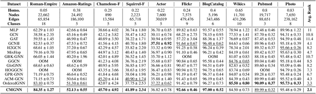 Figure 3 for Revisiting the Message Passing in Heterophilous Graph Neural Networks