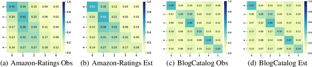 Figure 4 for Revisiting the Message Passing in Heterophilous Graph Neural Networks