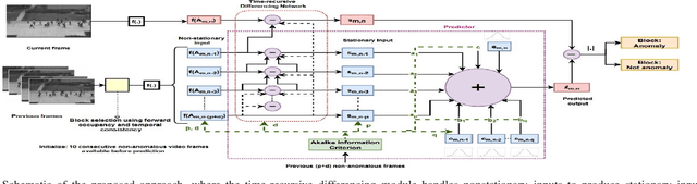 Figure 1 for Anomaly detection in non-stationary videos using time-recursive differencing network based prediction