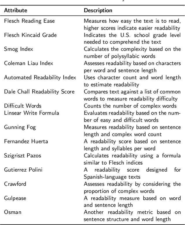 Figure 2 for Unveiling Large Language Models Generated Texts: A Multi-Level Fine-Grained Detection Framework