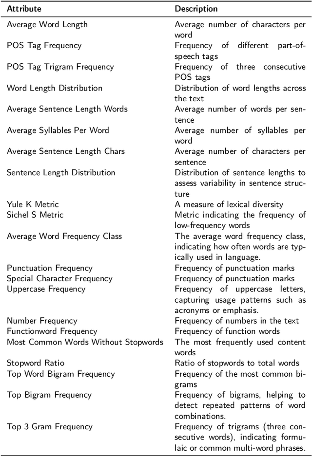 Figure 3 for Unveiling Large Language Models Generated Texts: A Multi-Level Fine-Grained Detection Framework